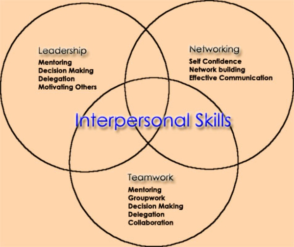 The-Most-Important-Interpersonal-Skills-for-a-Successful-Career
